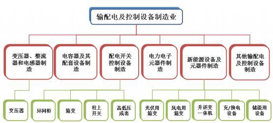 输配电及控制设备制造行业概述
